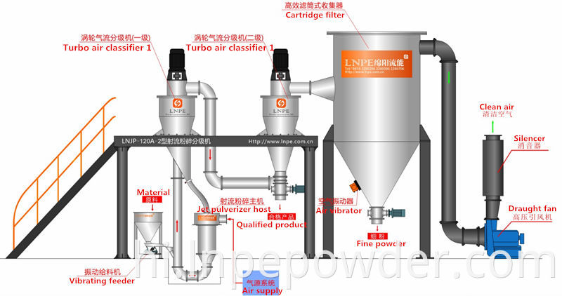 टारगेट टाइप Jet Mill De-Agglomerator System